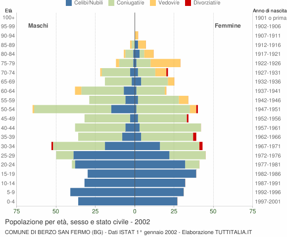 Grafico Popolazione per età, sesso e stato civile Comune di Berzo San Fermo (BG)