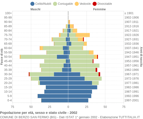 Grafico Popolazione per età, sesso e stato civile Comune di Berzo San Fermo (BG)