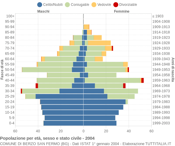 Grafico Popolazione per età, sesso e stato civile Comune di Berzo San Fermo (BG)