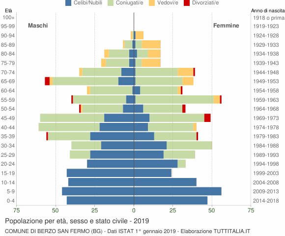 Grafico Popolazione per età, sesso e stato civile Comune di Berzo San Fermo (BG)