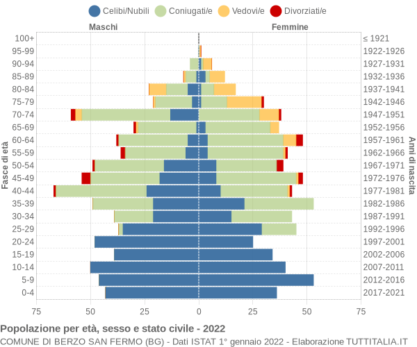 Grafico Popolazione per età, sesso e stato civile Comune di Berzo San Fermo (BG)