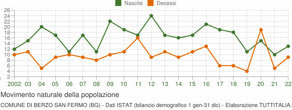 Grafico movimento naturale della popolazione Comune di Berzo San Fermo (BG)