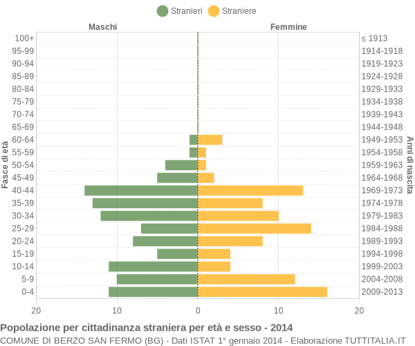 Grafico cittadini stranieri - Berzo San Fermo 2014