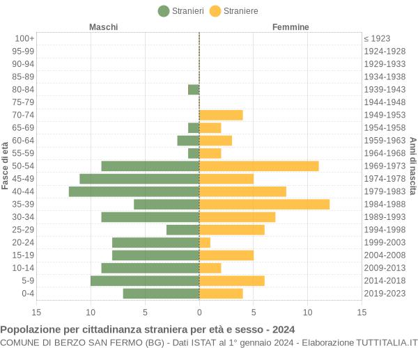 Grafico cittadini stranieri - Berzo San Fermo 2024