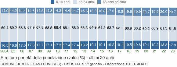 Grafico struttura della popolazione Comune di Berzo San Fermo (BG)