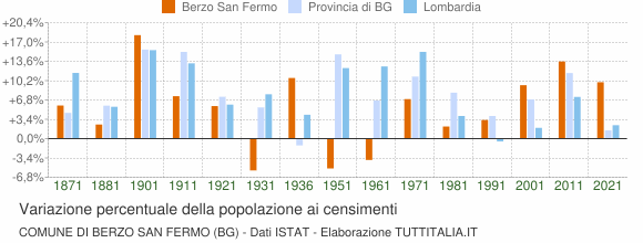 Grafico variazione percentuale della popolazione Comune di Berzo San Fermo (BG)