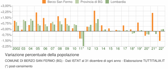 Variazione percentuale della popolazione Comune di Berzo San Fermo (BG)