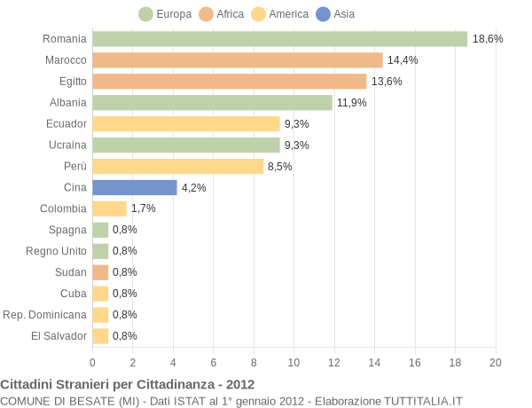 Grafico cittadinanza stranieri - Besate 2012