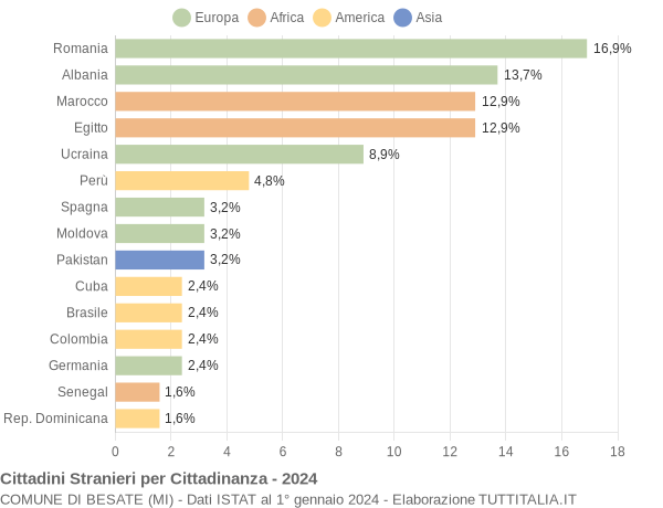 Grafico cittadinanza stranieri - Besate 2024