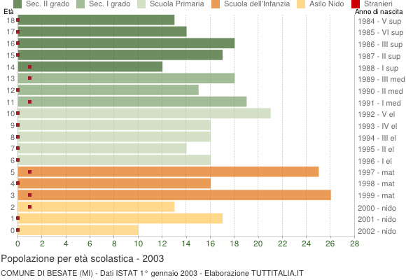 Grafico Popolazione in età scolastica - Besate 2003