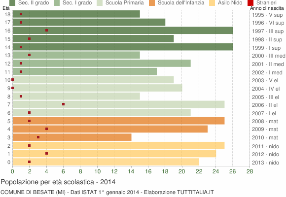 Grafico Popolazione in età scolastica - Besate 2014