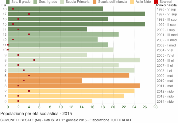 Grafico Popolazione in età scolastica - Besate 2015