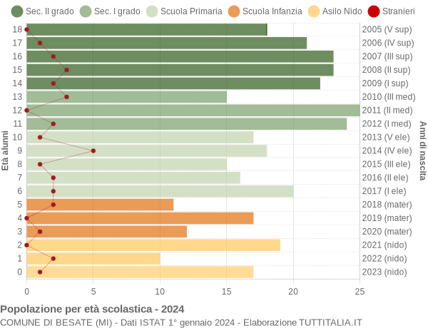 Grafico Popolazione in età scolastica - Besate 2024