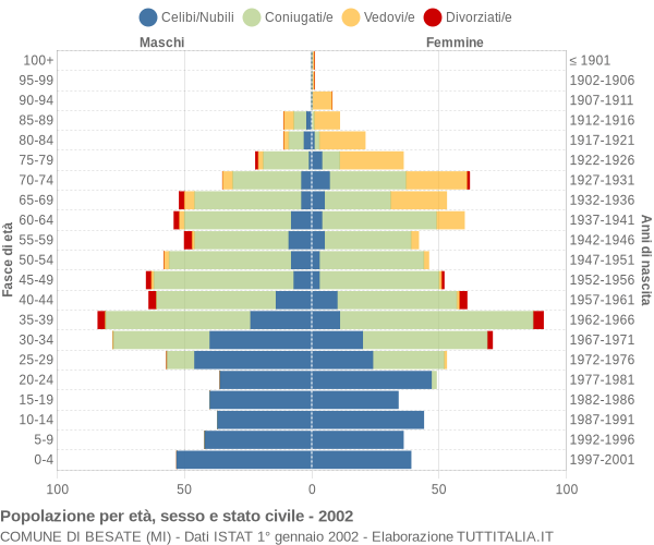 Grafico Popolazione per età, sesso e stato civile Comune di Besate (MI)