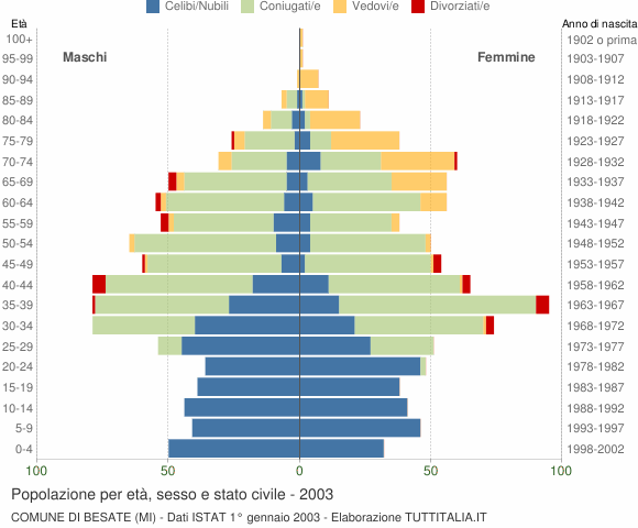 Grafico Popolazione per età, sesso e stato civile Comune di Besate (MI)