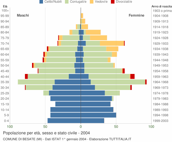 Grafico Popolazione per età, sesso e stato civile Comune di Besate (MI)