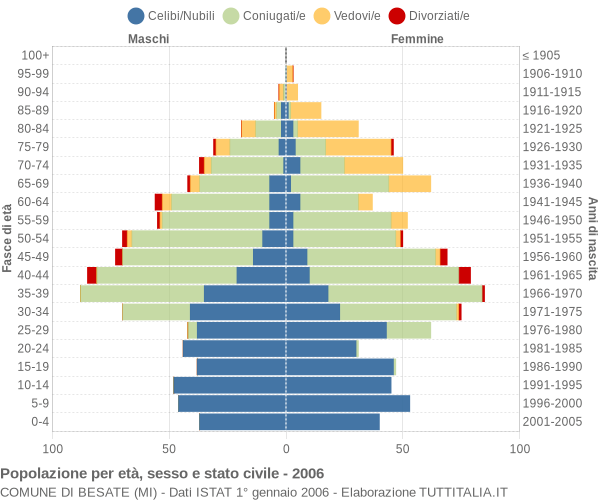 Grafico Popolazione per età, sesso e stato civile Comune di Besate (MI)