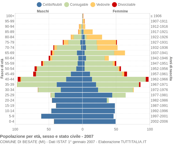 Grafico Popolazione per età, sesso e stato civile Comune di Besate (MI)