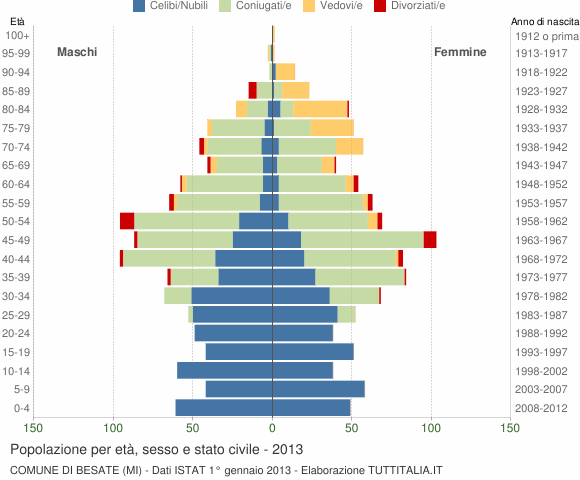 Grafico Popolazione per età, sesso e stato civile Comune di Besate (MI)