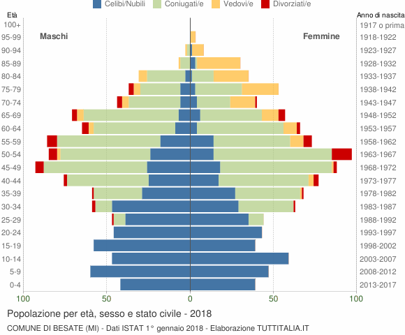 Grafico Popolazione per età, sesso e stato civile Comune di Besate (MI)