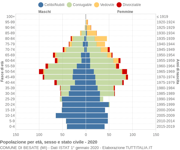 Grafico Popolazione per età, sesso e stato civile Comune di Besate (MI)