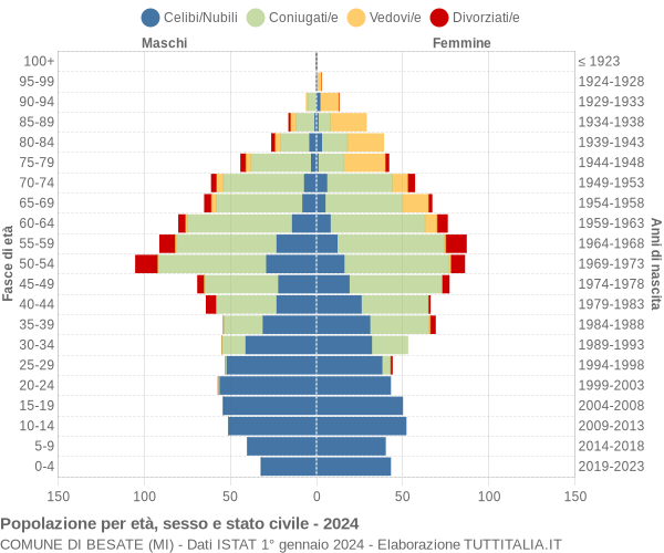 Grafico Popolazione per età, sesso e stato civile Comune di Besate (MI)