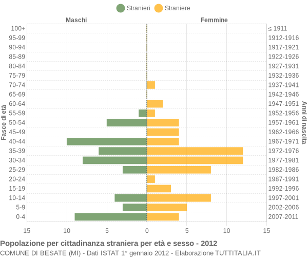 Grafico cittadini stranieri - Besate 2012