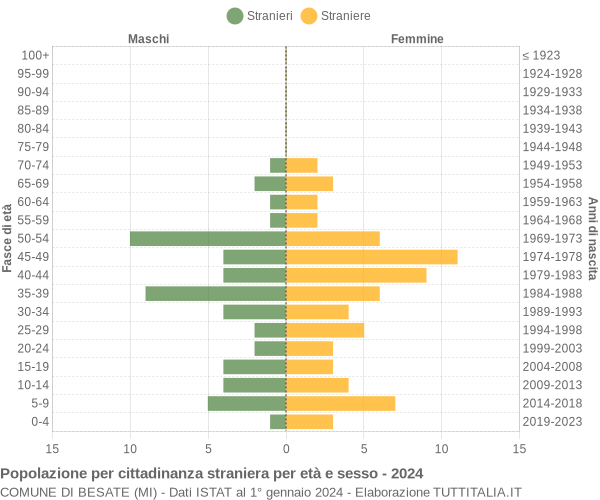 Grafico cittadini stranieri - Besate 2024