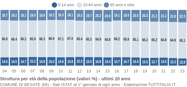 Grafico struttura della popolazione Comune di Besate (MI)