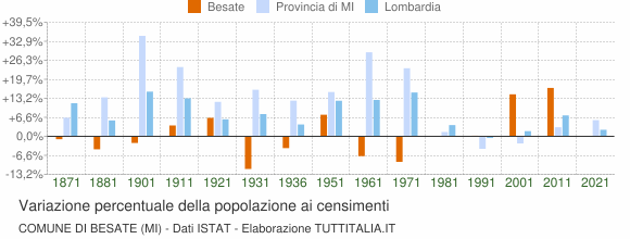 Grafico variazione percentuale della popolazione Comune di Besate (MI)