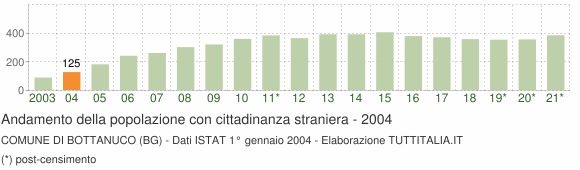 Grafico andamento popolazione stranieri Comune di Bottanuco (BG)
