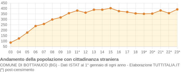 Andamento popolazione stranieri Comune di Bottanuco (BG)