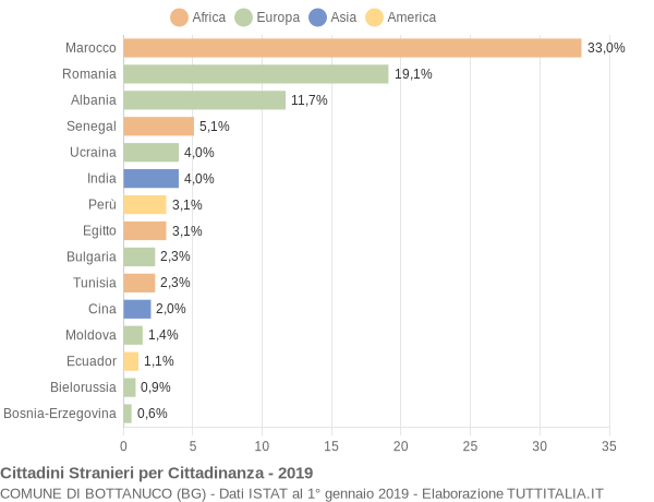 Grafico cittadinanza stranieri - Bottanuco 2019