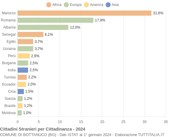 Grafico cittadinanza stranieri - Bottanuco 2024