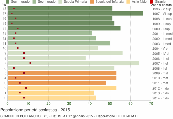 Grafico Popolazione in età scolastica - Bottanuco 2015