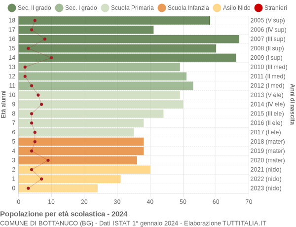 Grafico Popolazione in età scolastica - Bottanuco 2024