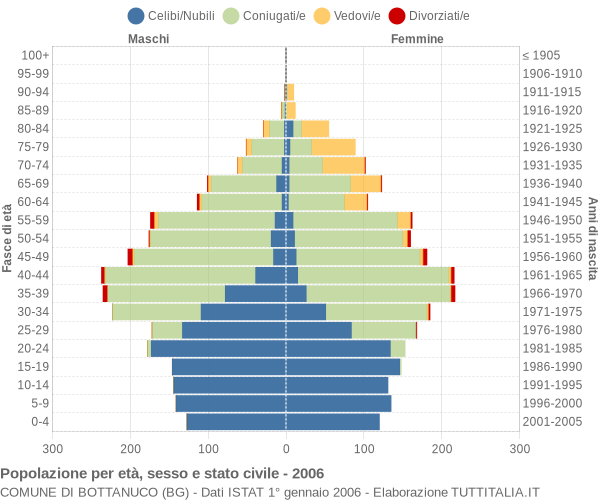 Grafico Popolazione per età, sesso e stato civile Comune di Bottanuco (BG)