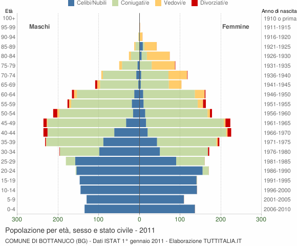 Grafico Popolazione per età, sesso e stato civile Comune di Bottanuco (BG)