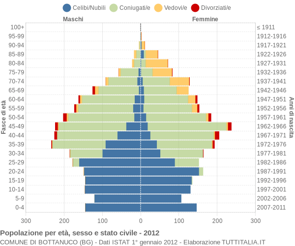 Grafico Popolazione per età, sesso e stato civile Comune di Bottanuco (BG)