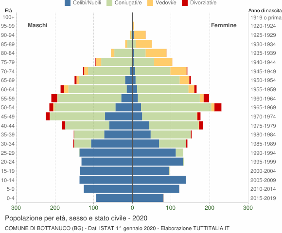 Grafico Popolazione per età, sesso e stato civile Comune di Bottanuco (BG)