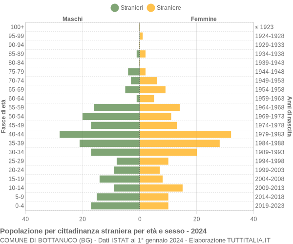 Grafico cittadini stranieri - Bottanuco 2024