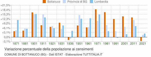 Grafico variazione percentuale della popolazione Comune di Bottanuco (BG)