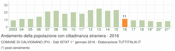 Grafico andamento popolazione stranieri Comune di Calvignano (PV)