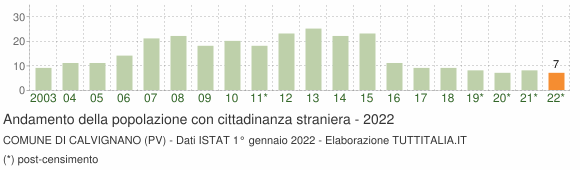 Grafico andamento popolazione stranieri Comune di Calvignano (PV)