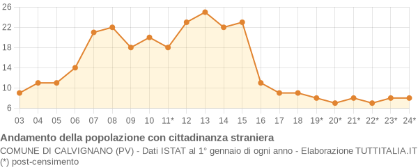 Andamento popolazione stranieri Comune di Calvignano (PV)