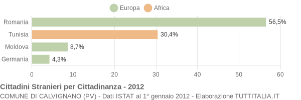 Grafico cittadinanza stranieri - Calvignano 2012