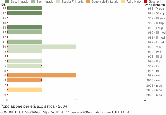 Grafico Popolazione in età scolastica - Calvignano 2004