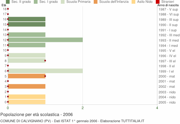 Grafico Popolazione in età scolastica - Calvignano 2006