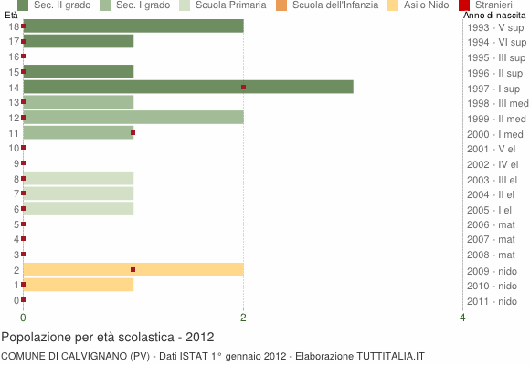 Grafico Popolazione in età scolastica - Calvignano 2012