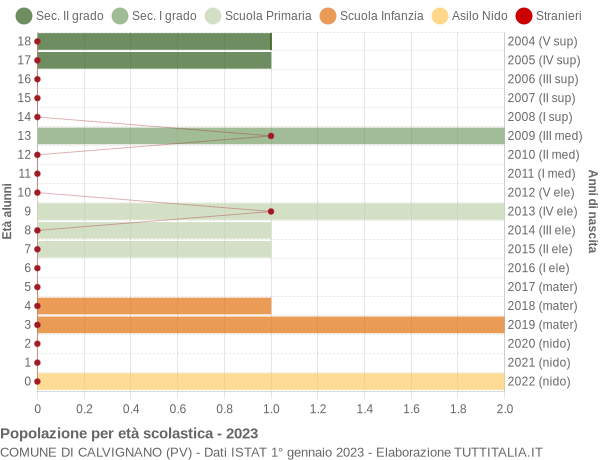 Grafico Popolazione in età scolastica - Calvignano 2023